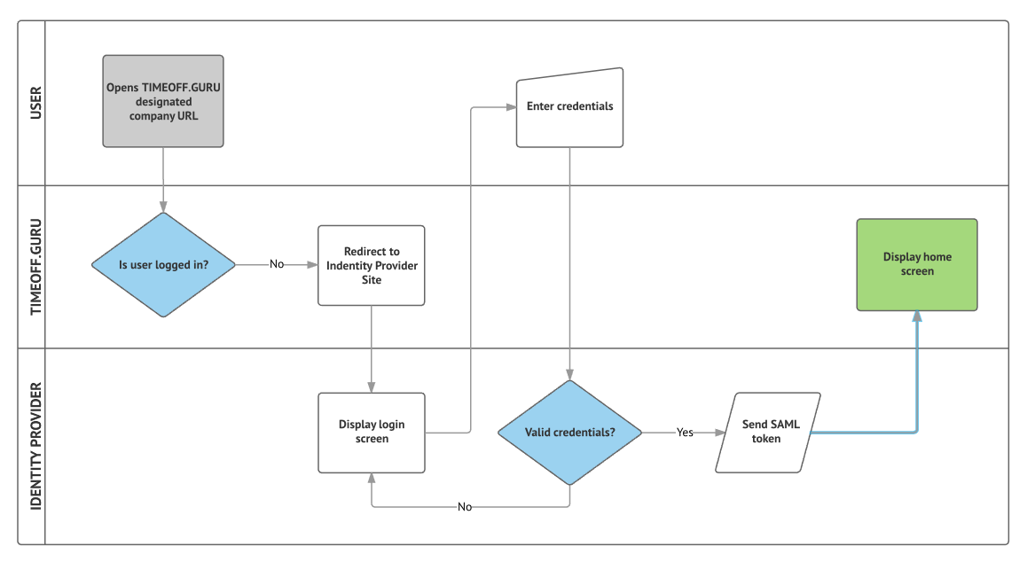 General diagram regarding the login process in the vacation management system via MS Active Directory
